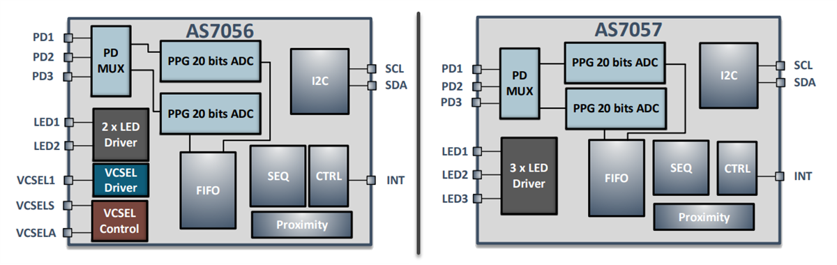 Blockdiagramm - ams OSRAM AS7056 und AS7057 Sensoren für Medizin und Gesundheit